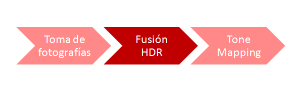 Fotografía HDR - Fusión HDR