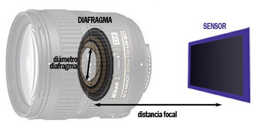 Apertura del Diafragma