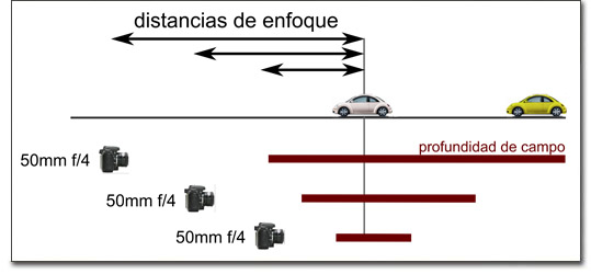 Profundidad de campo - Influencia de la distancia al plano de enfoque