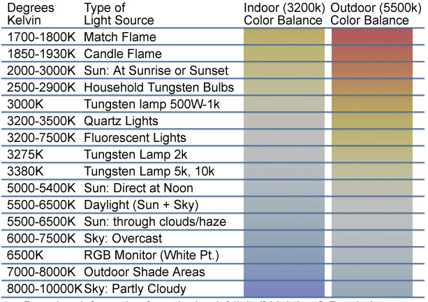 Temperatura del color según el tipo de fuente lumínica