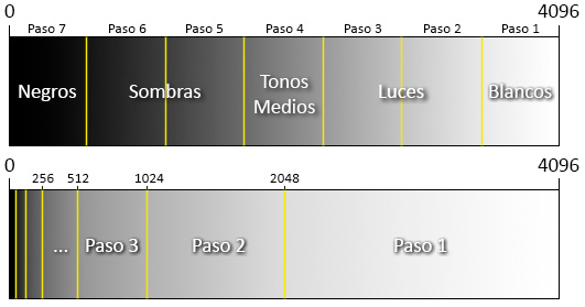 Diagrama de reparto de niveles en los distintos pasos de exposición