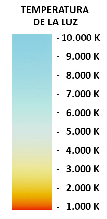 Temperatura de la Luz