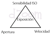 Los 3 Factores que Determinan la Expoisición