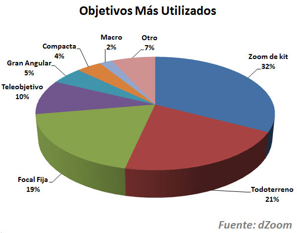 Resultados encuesta sobre Objetivos más utilizados