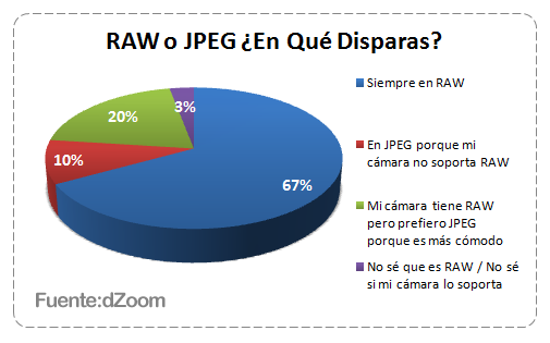 Resultados de la encuesta: Disparas en JPEG o RAW