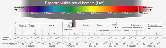 Espectro Electromagnético