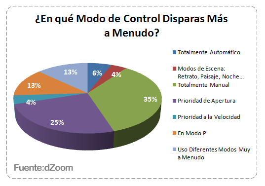 Modos de Disparo: encuesta dZoom