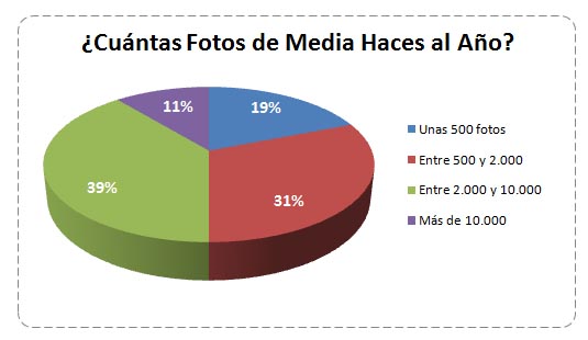 Cuantas fotos al año: encuesta dZoom