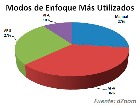 Gráfico de tarta - Modo de Enfoque habitual