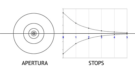 Aperturas de diafragma