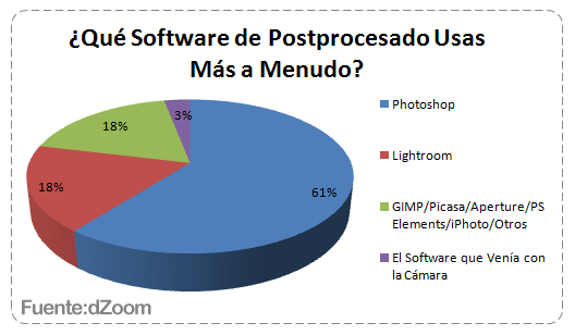 ¿Qué Software de Postprocesado utilizas?