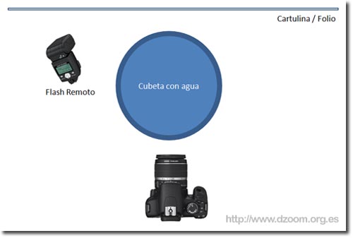 Hacer fotos a gotas de agua: esquema de iluminación y montaje