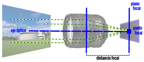 Distancia Focal