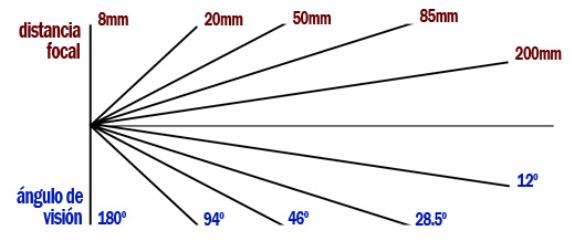 Distancia focal Vs Ángulo de Visión