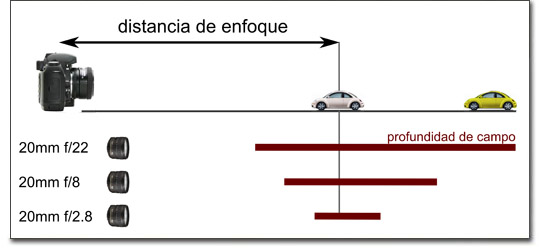 Profundidad de campo - Influencia de la apertura