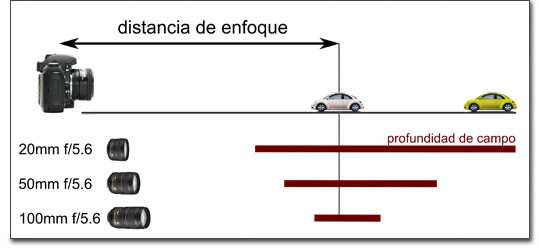 Profundidad de campo - Influencia de la focal