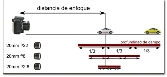 Profundidad de campo - Reparto de la zona de nitidez