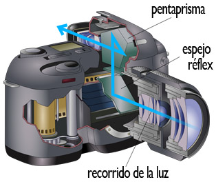 Espejo réflex. Recorrido de la luz