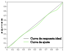 Curva corrección