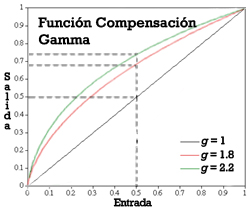 Curva de Compensación Gamma