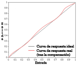 Curva de respuesta tras la compensación