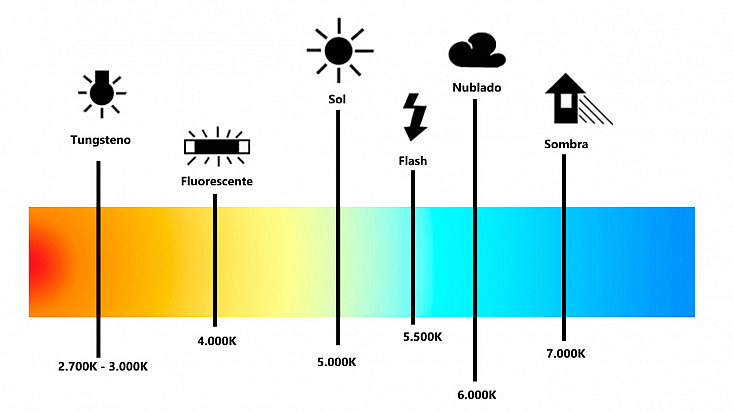 temperatura de la luz | balance de blancos