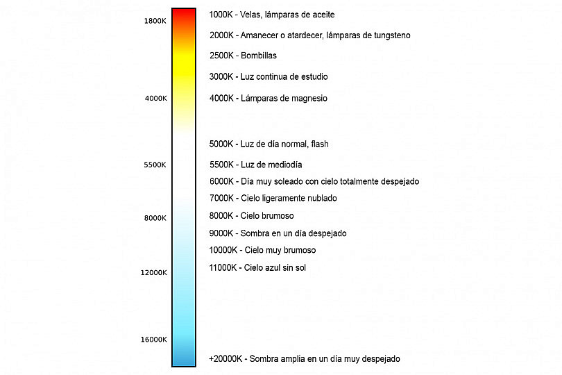 Temperatura de Color: Qué Es y Cómo Sacarle Jugo en tus Fotos