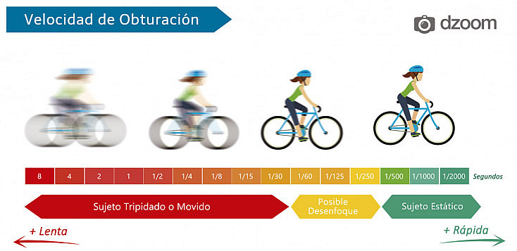 Implicaciones de la velocidad de obturación