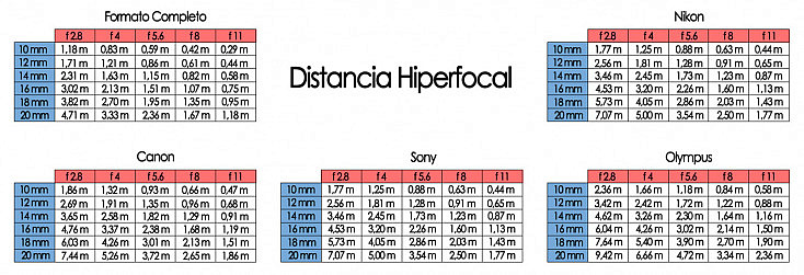 tablas de distancia hiperfocal