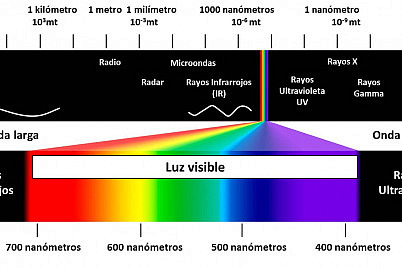 Luz Rango De Color sRGB, Adobe RGB, ProPhoto RGB… ¿Qué son los Espacios de Color?