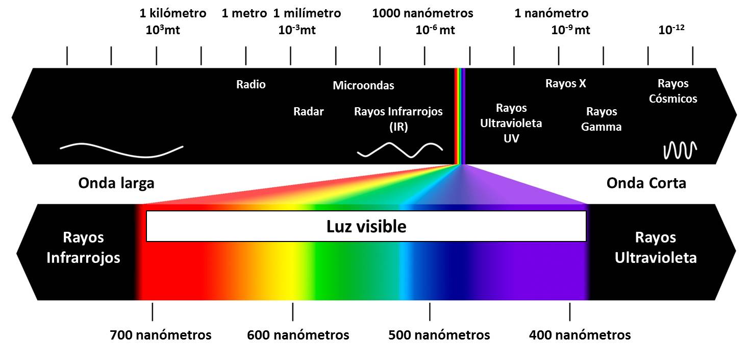 sRGB, Adobe RGB, ProPhoto RGB… ¿Qué son los Espacios de Color?