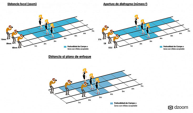 Gráfica explicativa de la hiperfocal