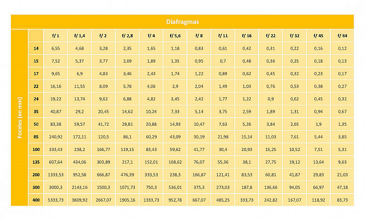 Tabla de hiperfocales para un sensor de formato completo