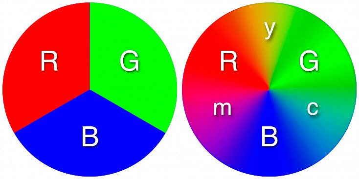 Círculo cromático RGB-cmy 