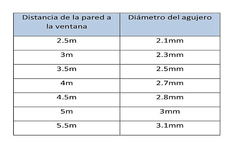 Cuadro distancia ventana