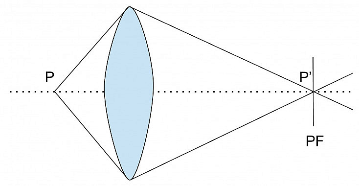 Plano de enfoque