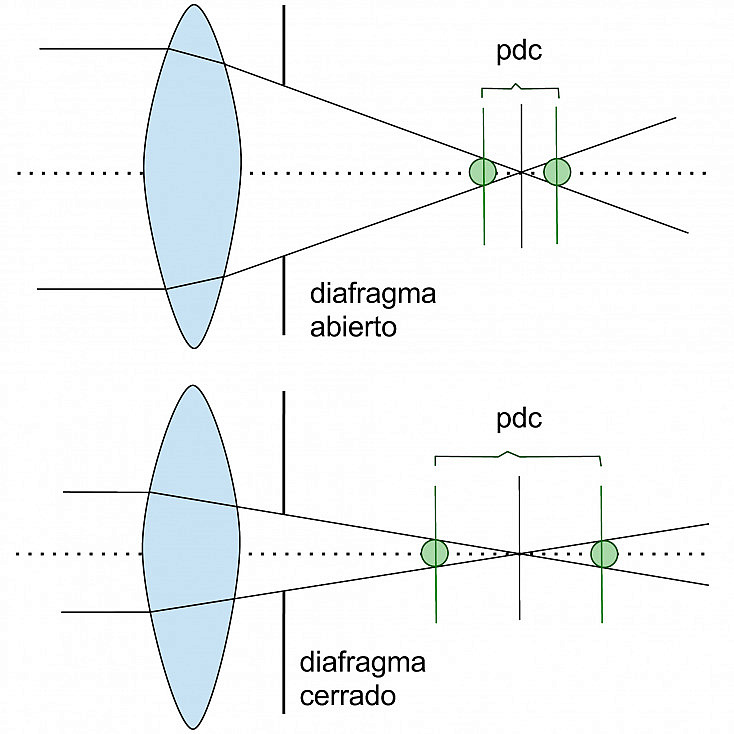 Profundidad de campo y círculo de confusión