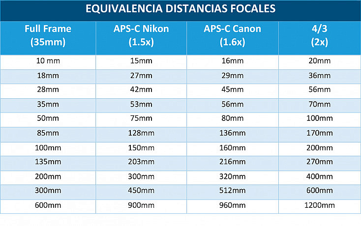 EQUIVALENCIA-DISTANCIAS-FOCALES