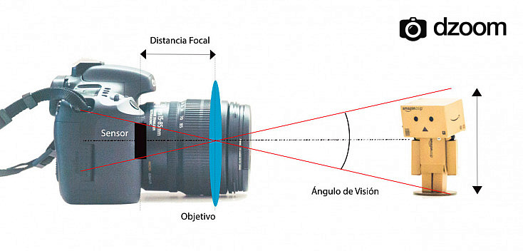 distancia focal y ángulo de visión