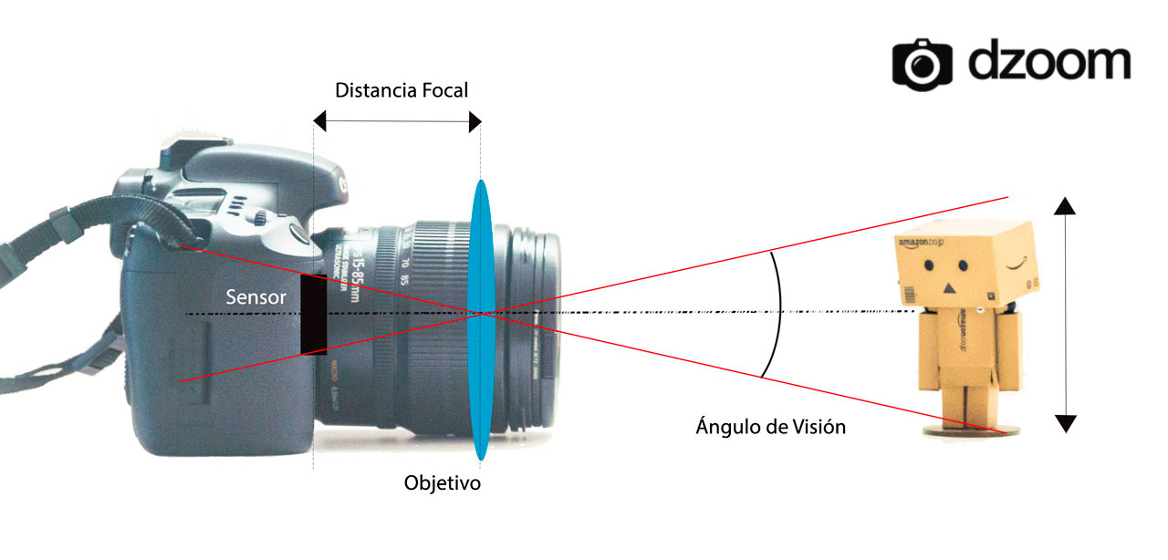 La Distancia Focal Explicada con Ejemplos La Distancia Focal Explicada con Ejemplos