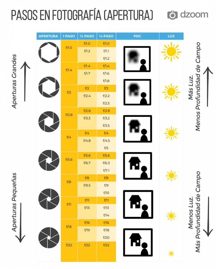 El Numero F En Fotografia Que Es Y Como Se Usa