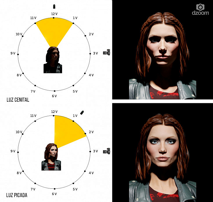 Tipos de iluminación en fotografía