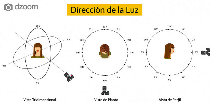 Luces De Estudio: Dándoles Nombre Según Su Posición